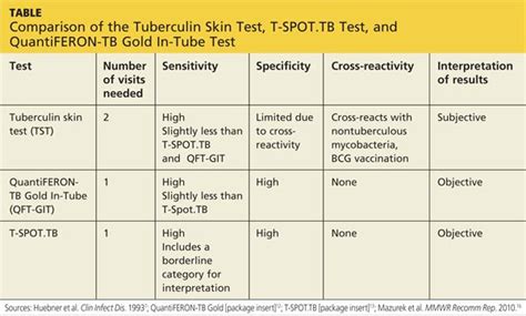 Tuberculosis PPD Skin Test: Ranges, Results, Readings.